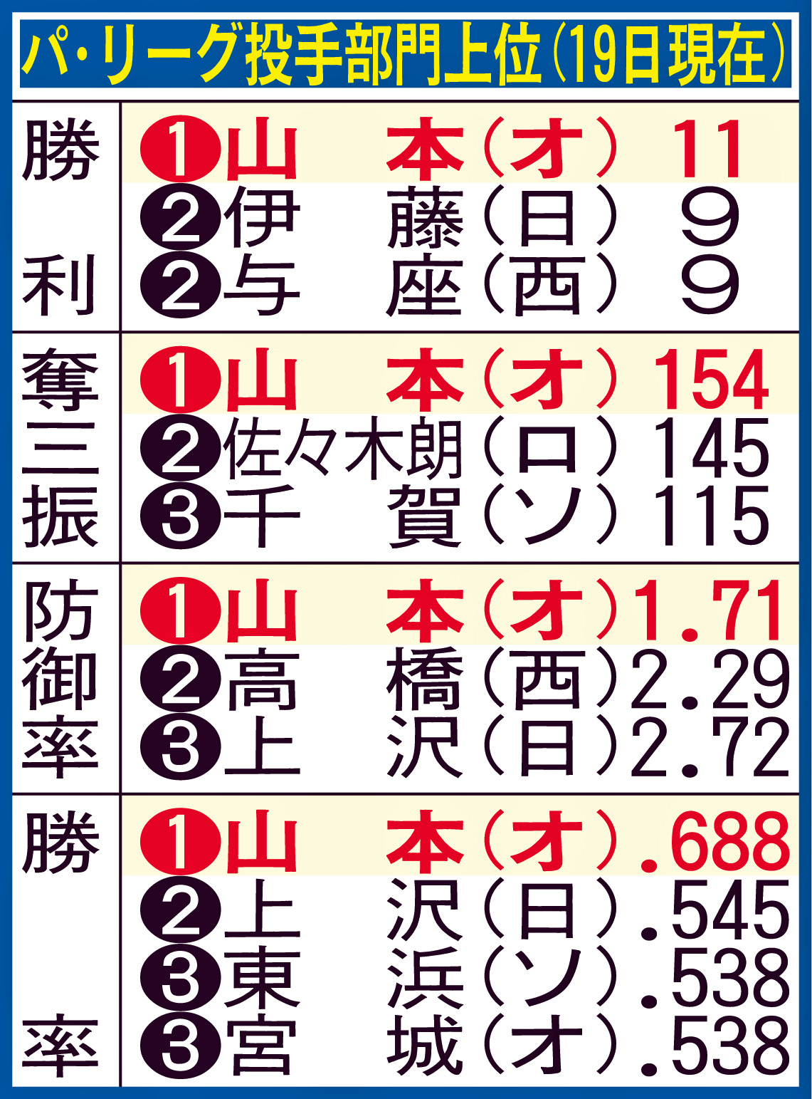 パ・リーグ投手部門上位（19日現在）