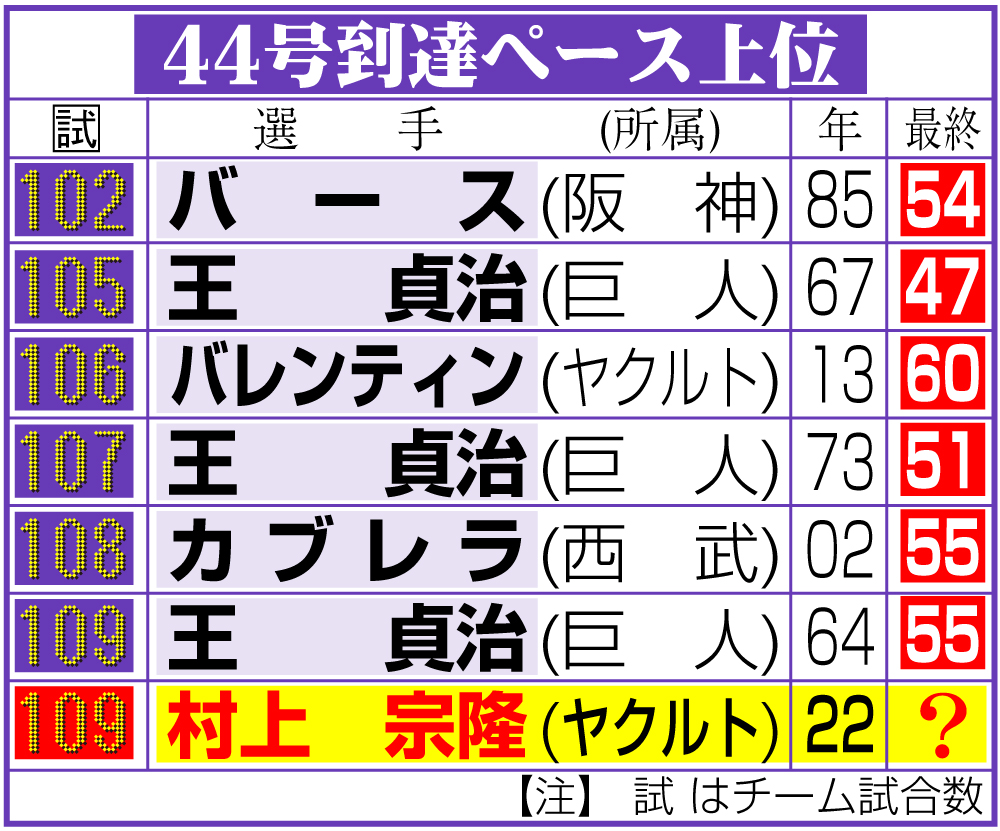 【ヤクルト　村上】44号到達ペース上位