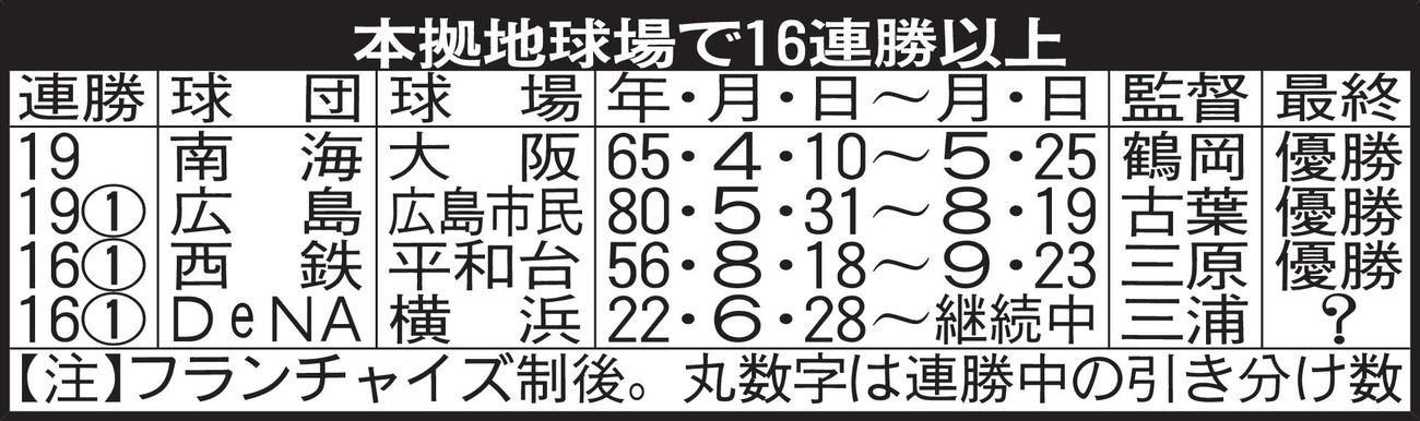 本拠地球場で16連勝以上