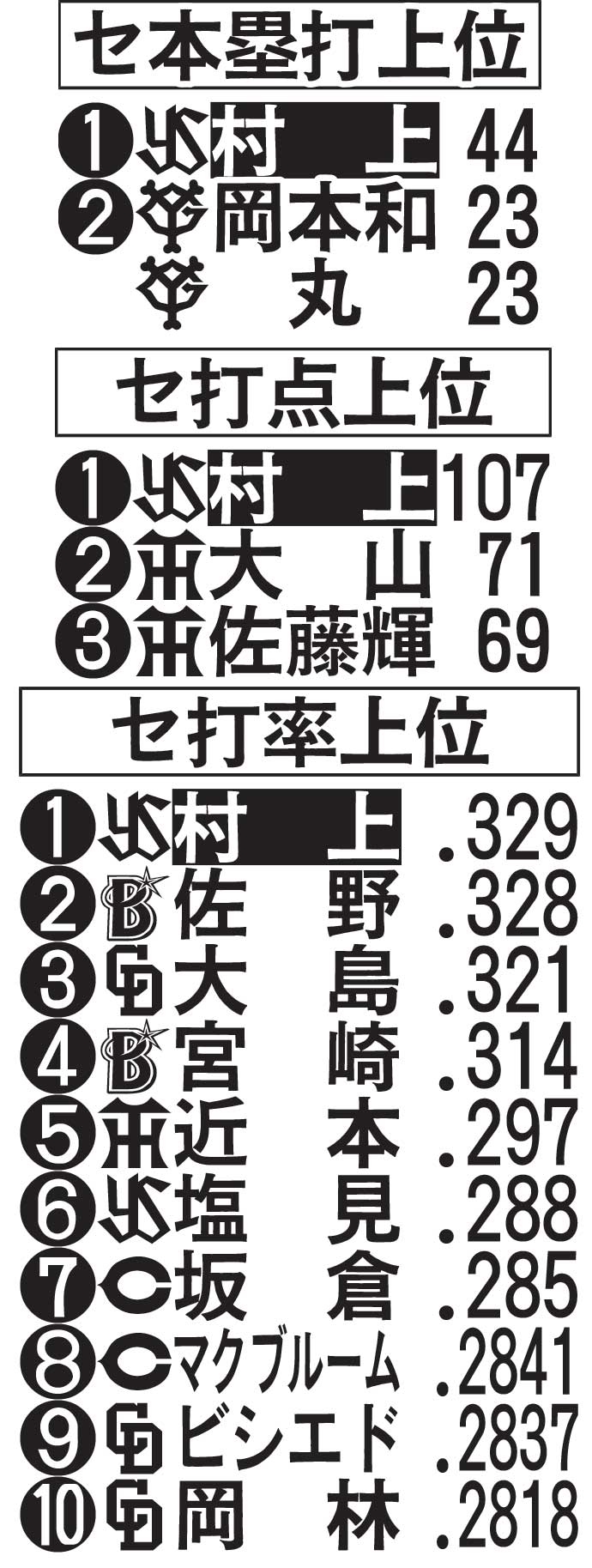 セ打撃上位成績