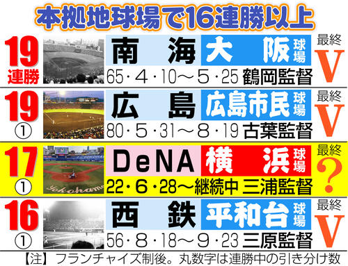 【イラスト】本拠地球場で16連勝以上のチーム