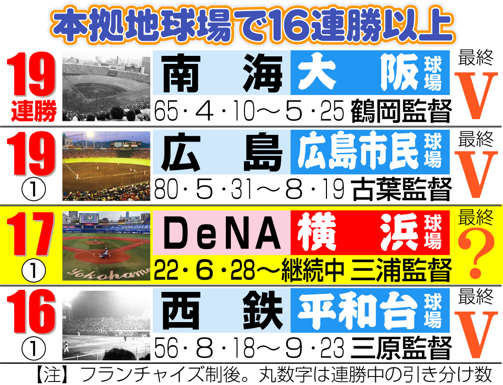 【イラスト】本拠地球場で16連勝以上のチーム