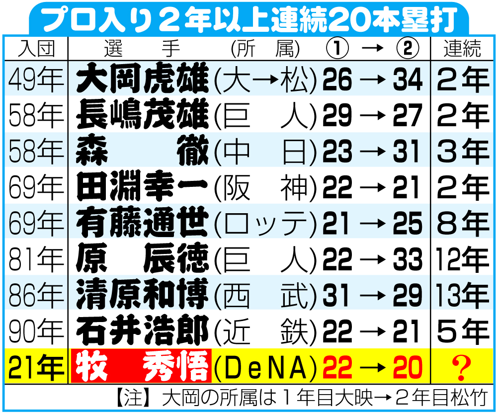 【イラスト】プロ入り２年以上連続20本塁打を記録した選手