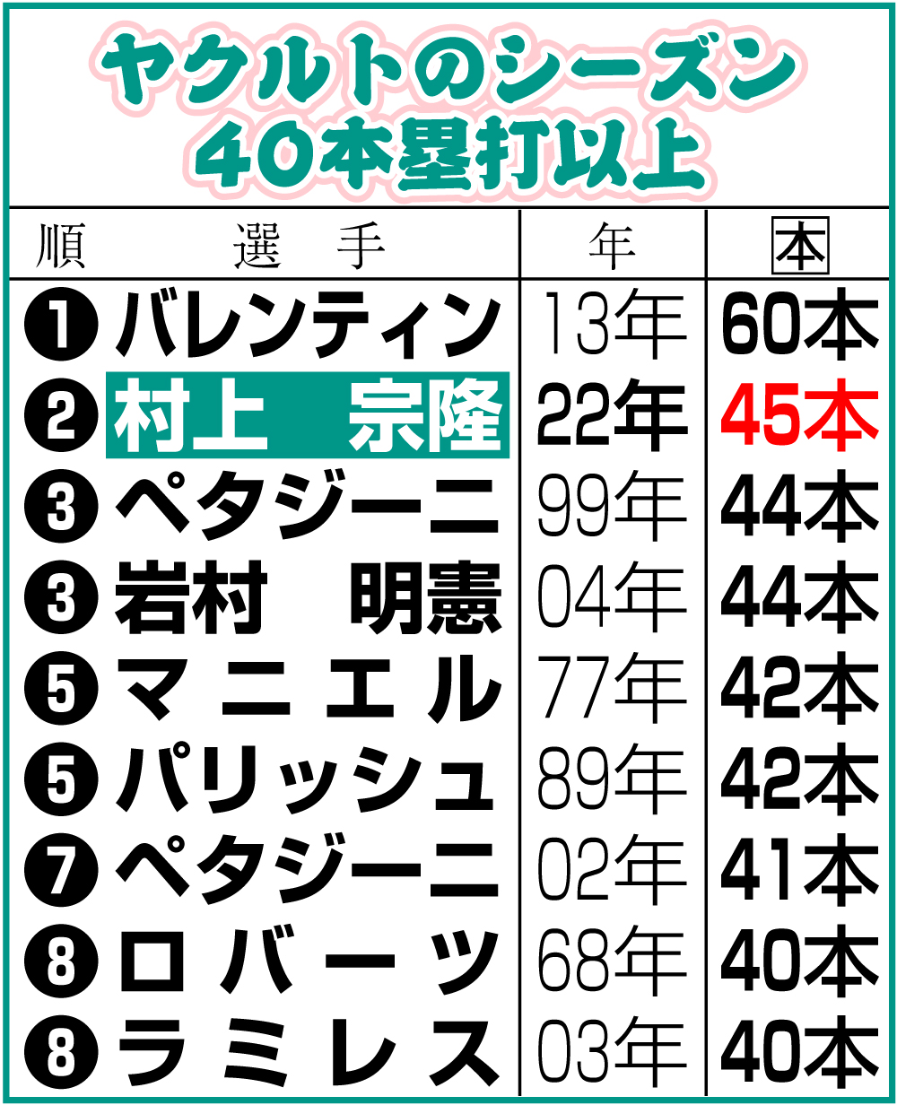 【イラスト】ヤクルトのシーズン40本塁打以上