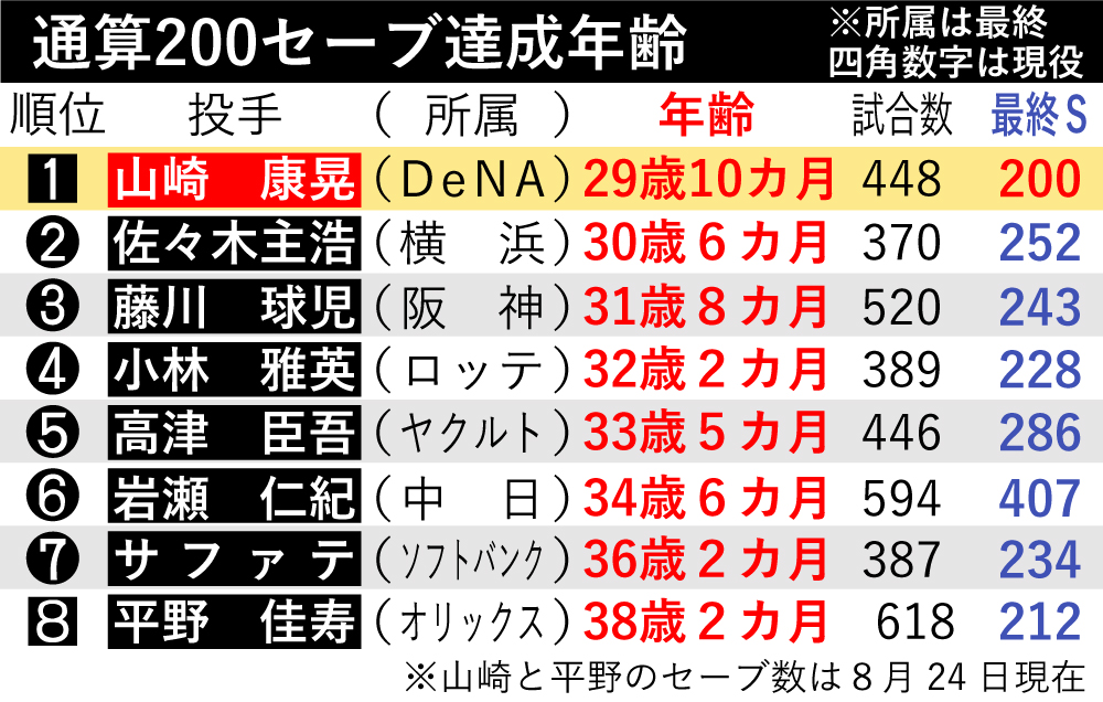 【イラスト】通算200セーブ達成年齢