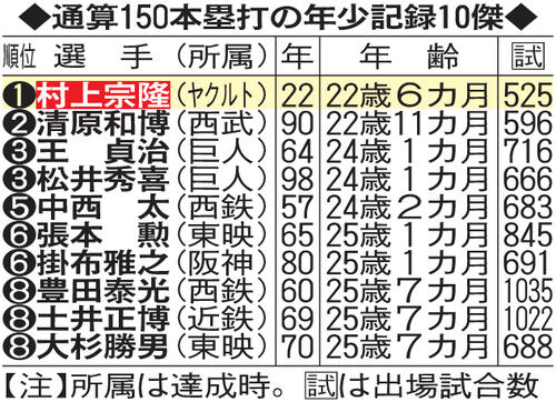 ヤクルト】村上宗隆、史上最年少150号 22歳6カ月、清原和博の22歳11