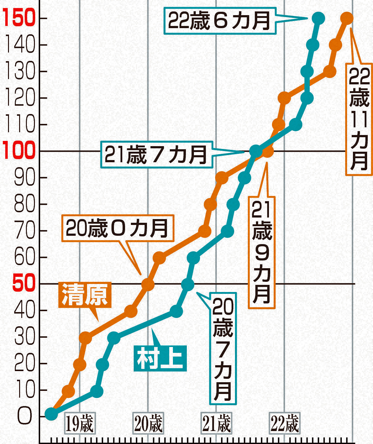 村上と清原の比較