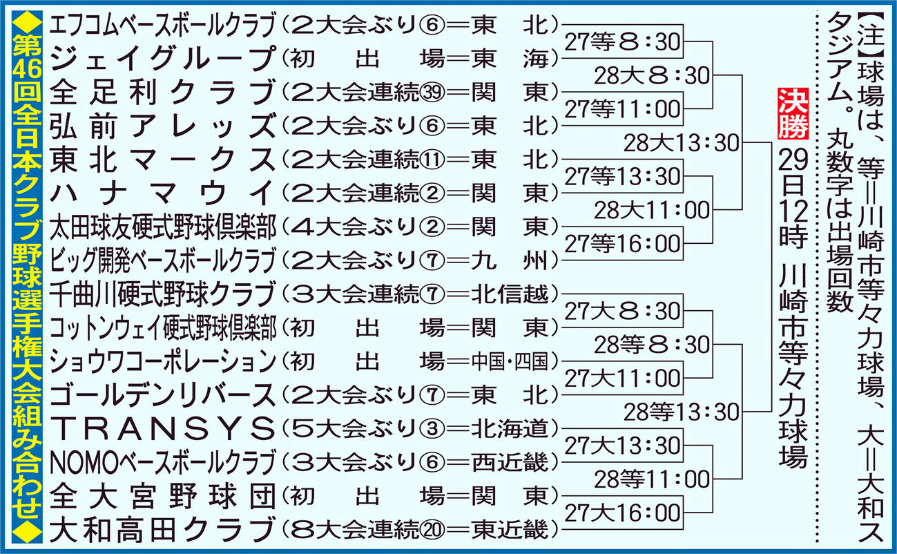 第46回全日本クラブ野球選手権大会組み合わせ