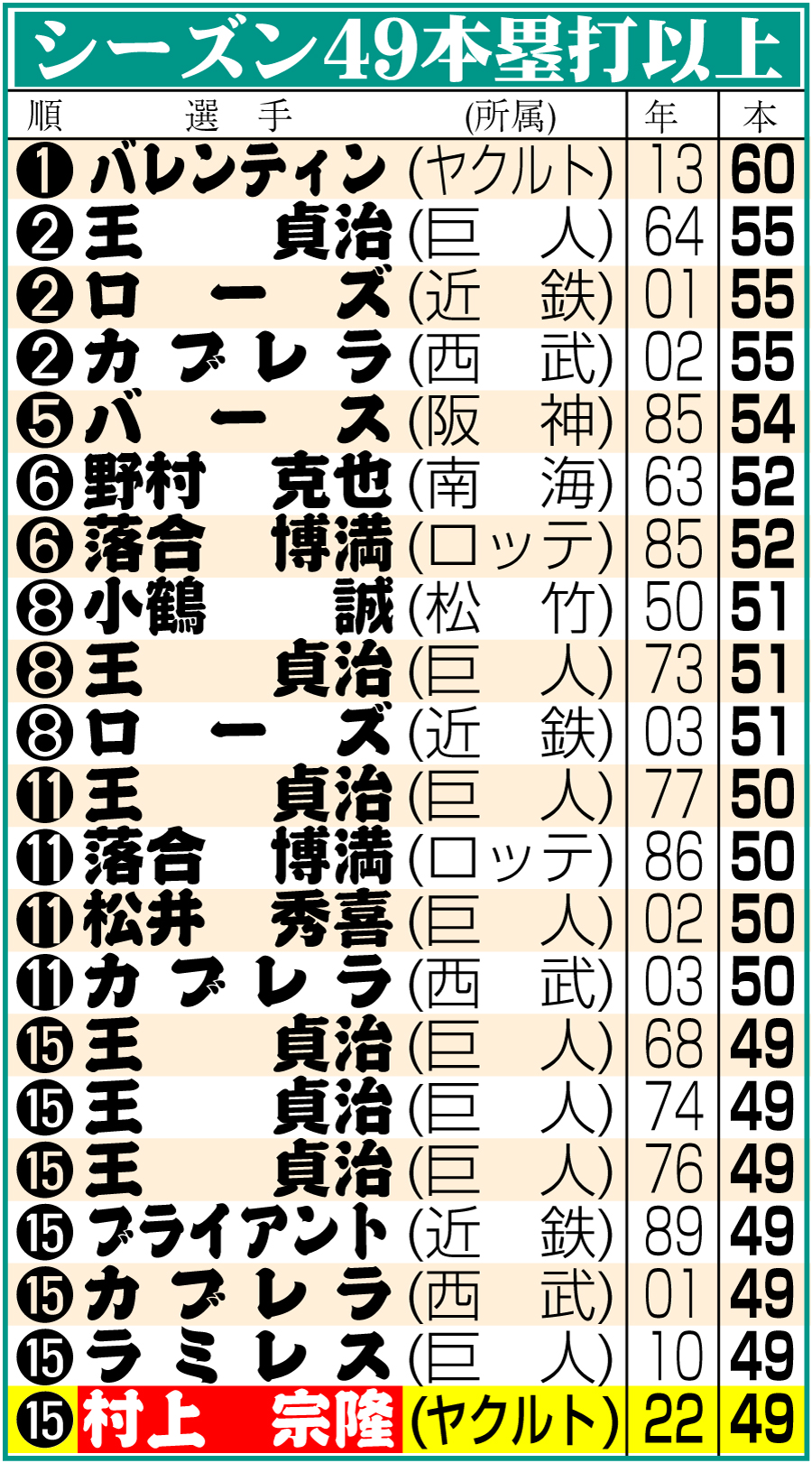 【イラスト】シーズン49本塁打以上記録した選手一覧