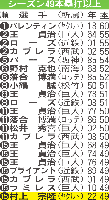 シーズン49本塁打以上
