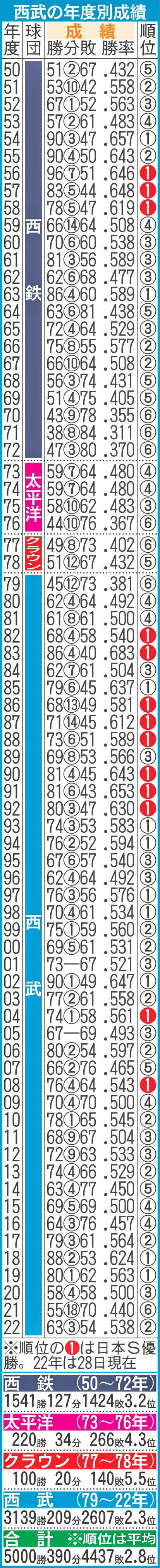西武の年度別成績