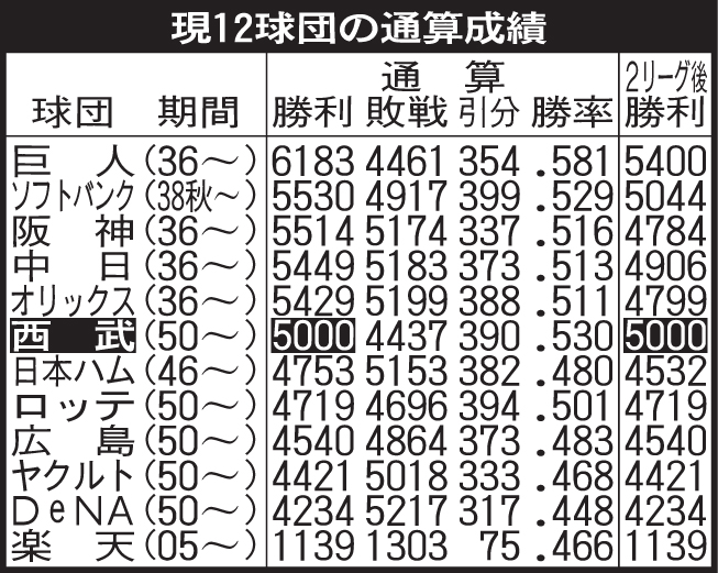 現12球団の通算成績