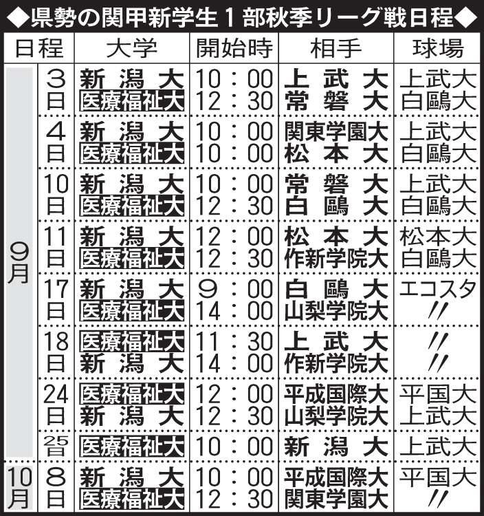 新潟県勢の関甲新学生1部秋季リーグ戦日程