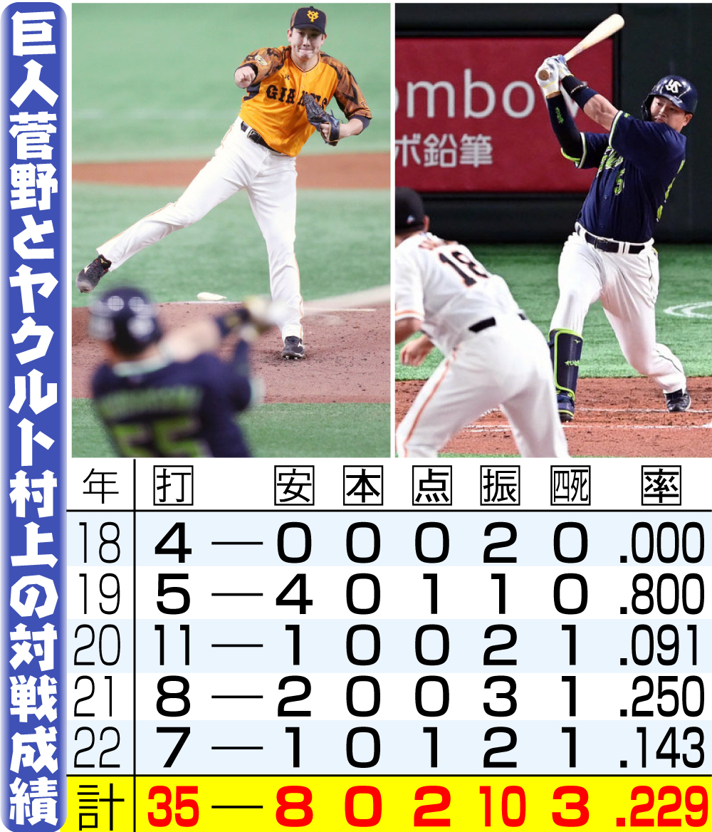 【イラスト】巨人菅野とヤクルト村上の対戦成績