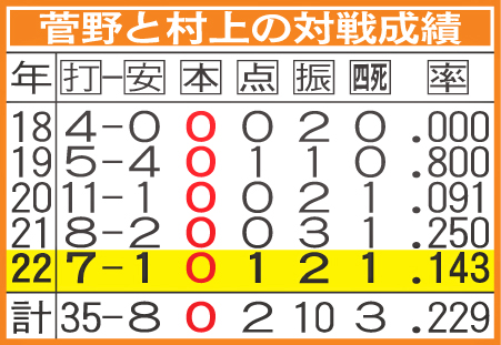 菅野と村上の対戦成績