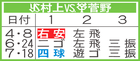 今季のヤクルト村上VS巨人菅野