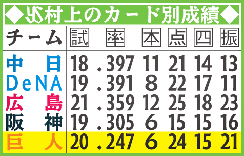ヤクルト村上のカード別成績