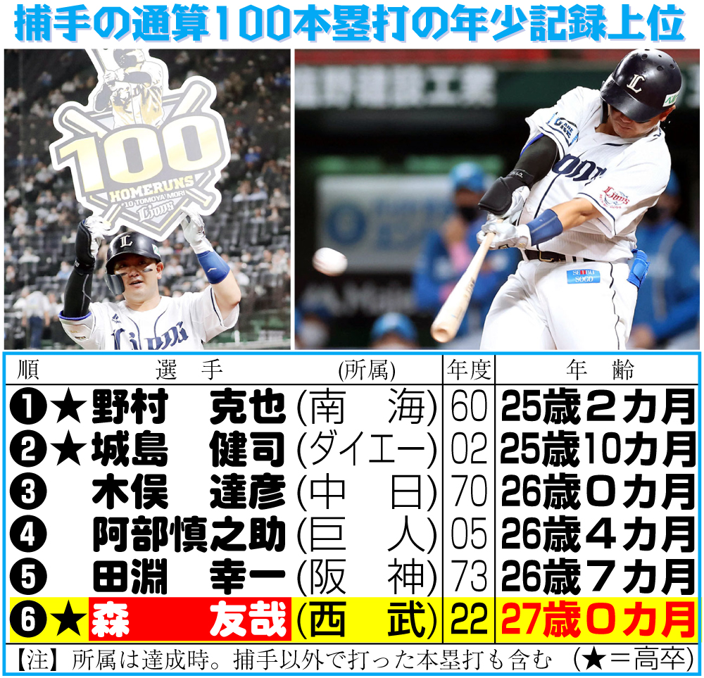 【イラスト】捕手の通算100本塁打の年少記録上位