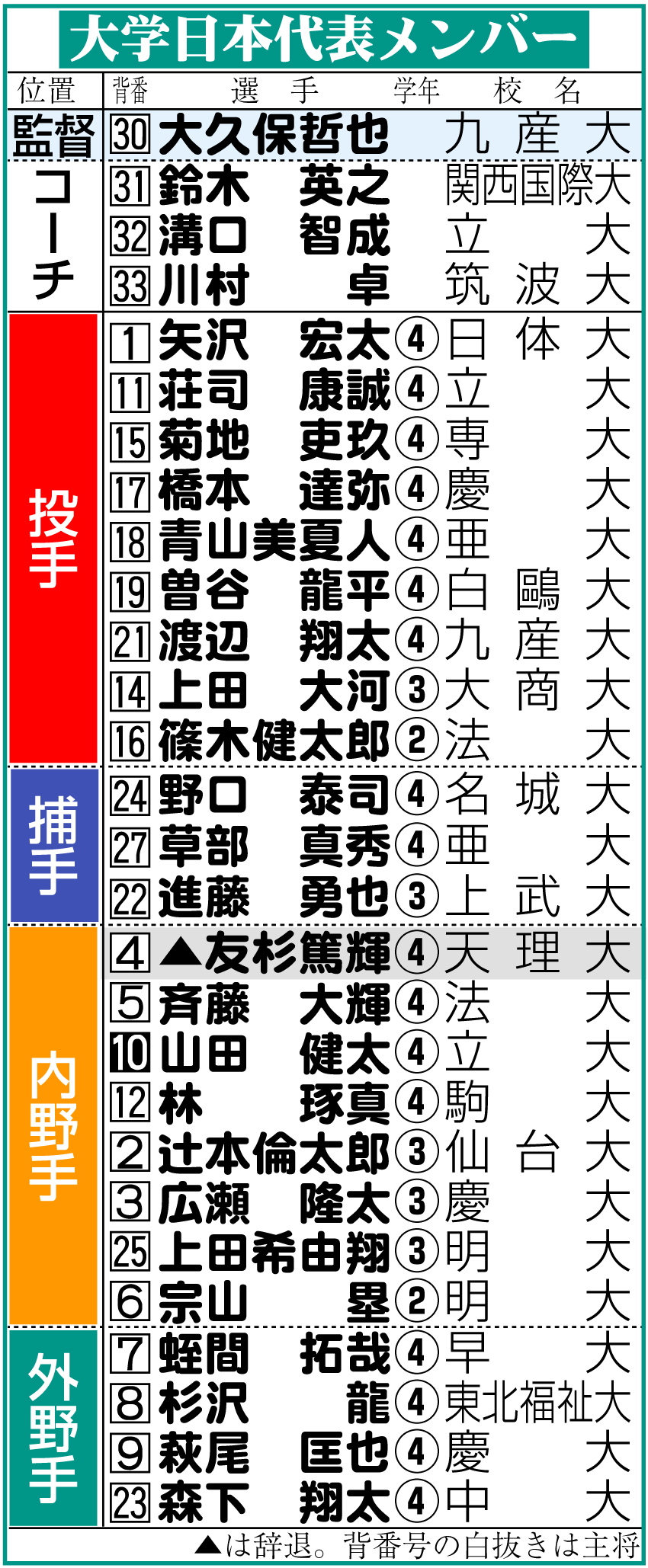 【イラスト】大学日本代表メンバー表