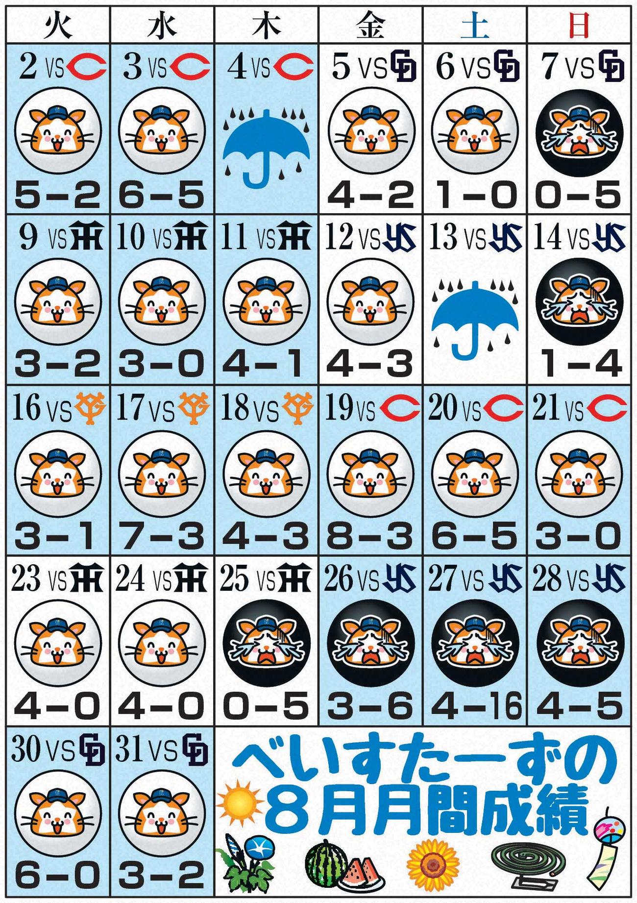DeNAの8月月間成績