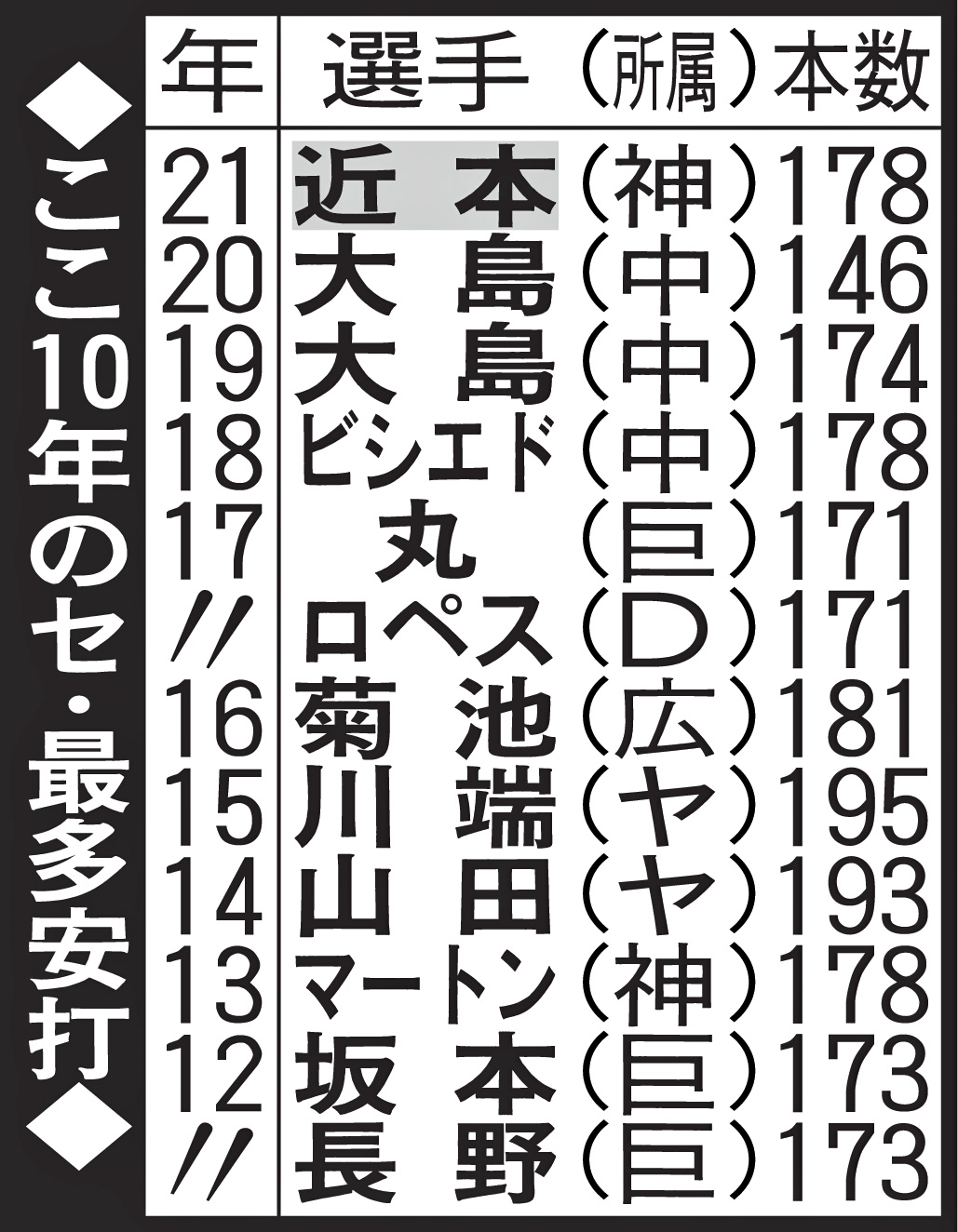 ここ10年のセ・リーグ最多安打