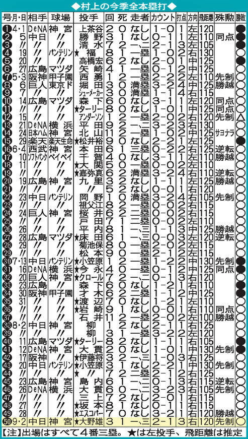 村上の今季全50本塁打