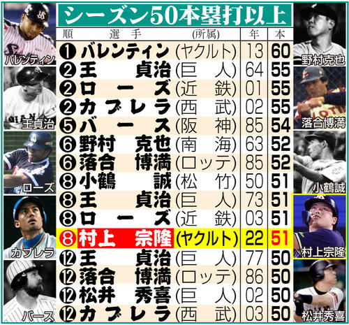【イラスト】シーズン50本塁打以上一覧