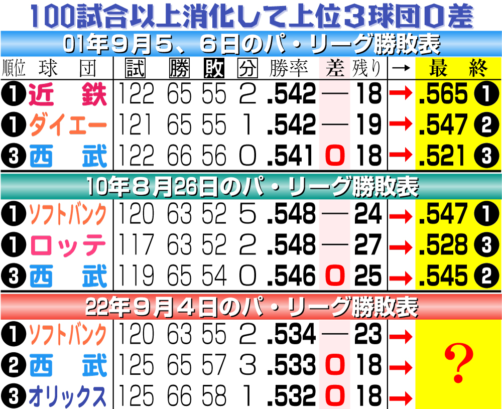 【イラスト】100試合以上消化して上位３球団０差