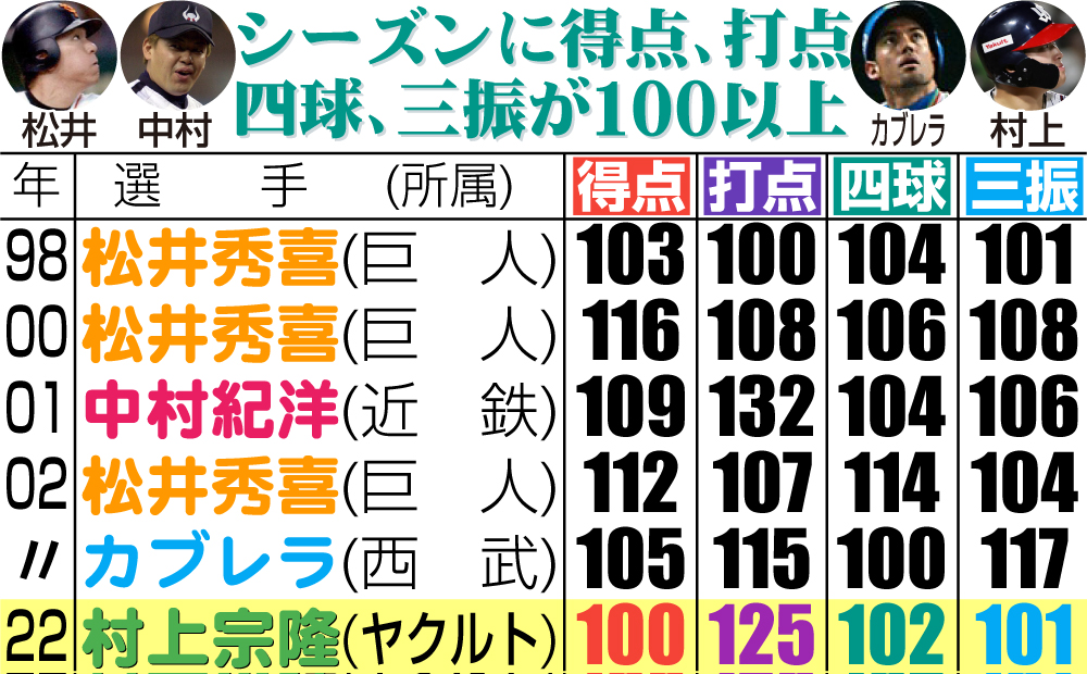 【イラスト】シーズンに得点、打点、四球、三振が100以上