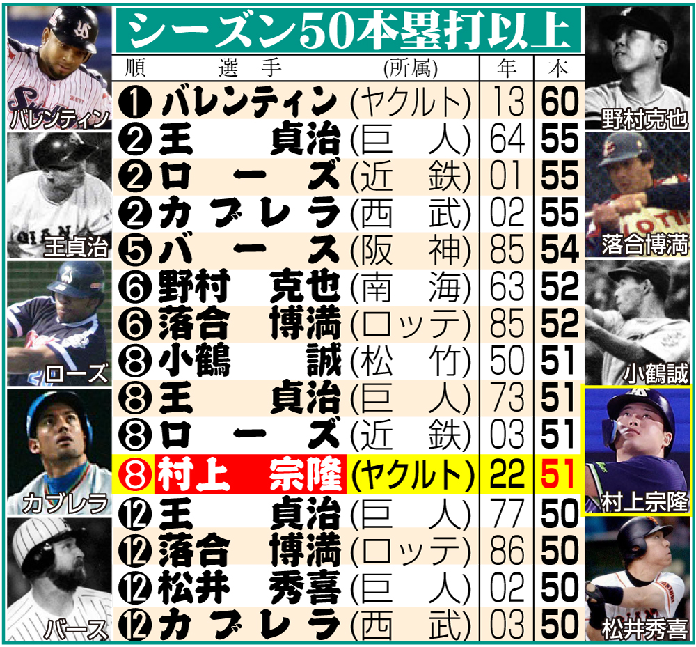 【イラスト】シーズン50本塁打以上一覧