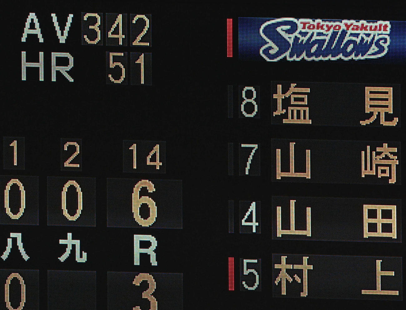 ヤクルト対中日　9回裏、村上宗隆の打率と本塁打（撮影・たえ見朱実）