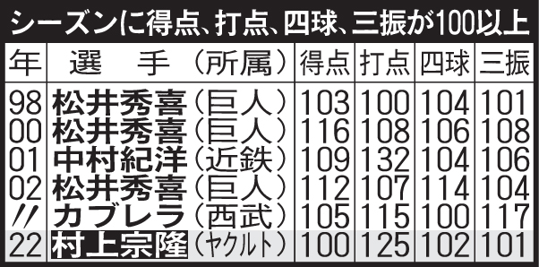 シーズンに得点、打点、四球、三振が100以上