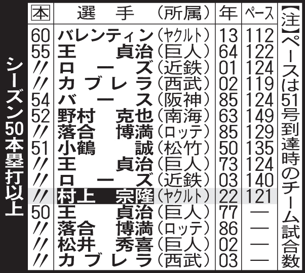 シーズン50本塁打以上