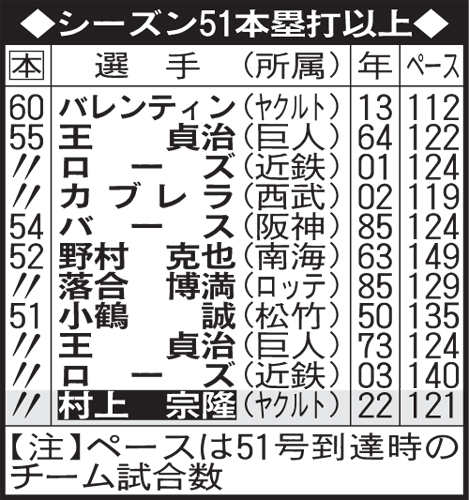 シーズン51本塁打以上の打者