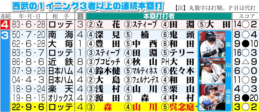 【イラスト】西武の１イニング３者以上の連続本塁打