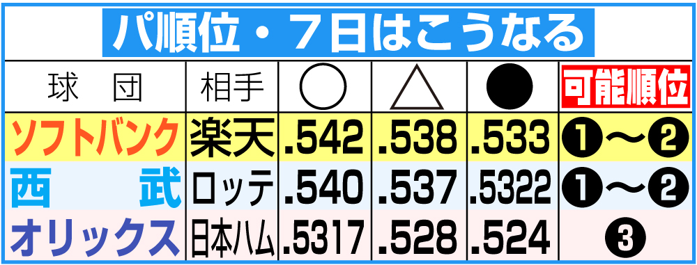 【イラスト】パ順位・７日はこうなる