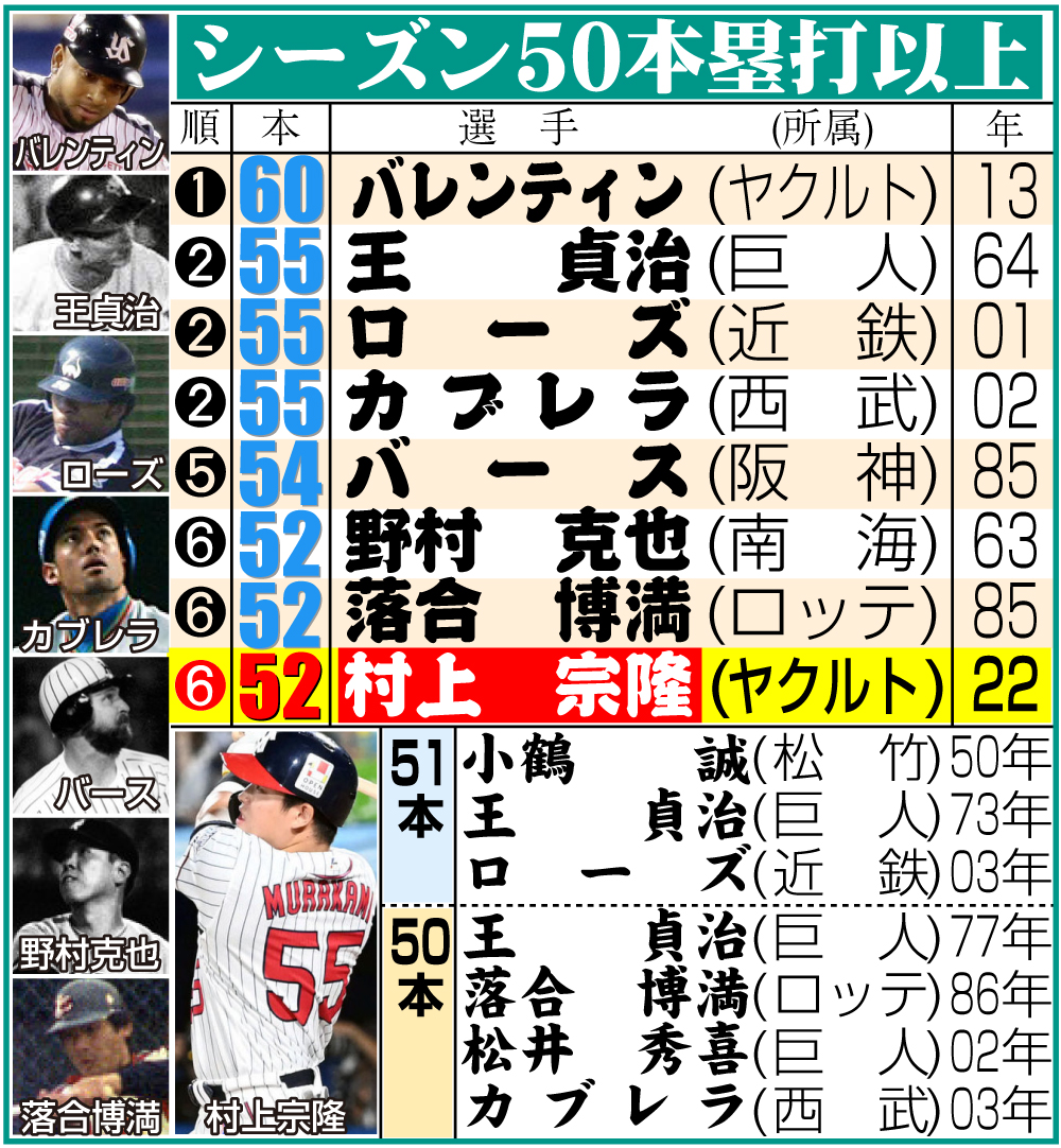 【イラスト】シーズン50本塁打以上記録した選手一覧