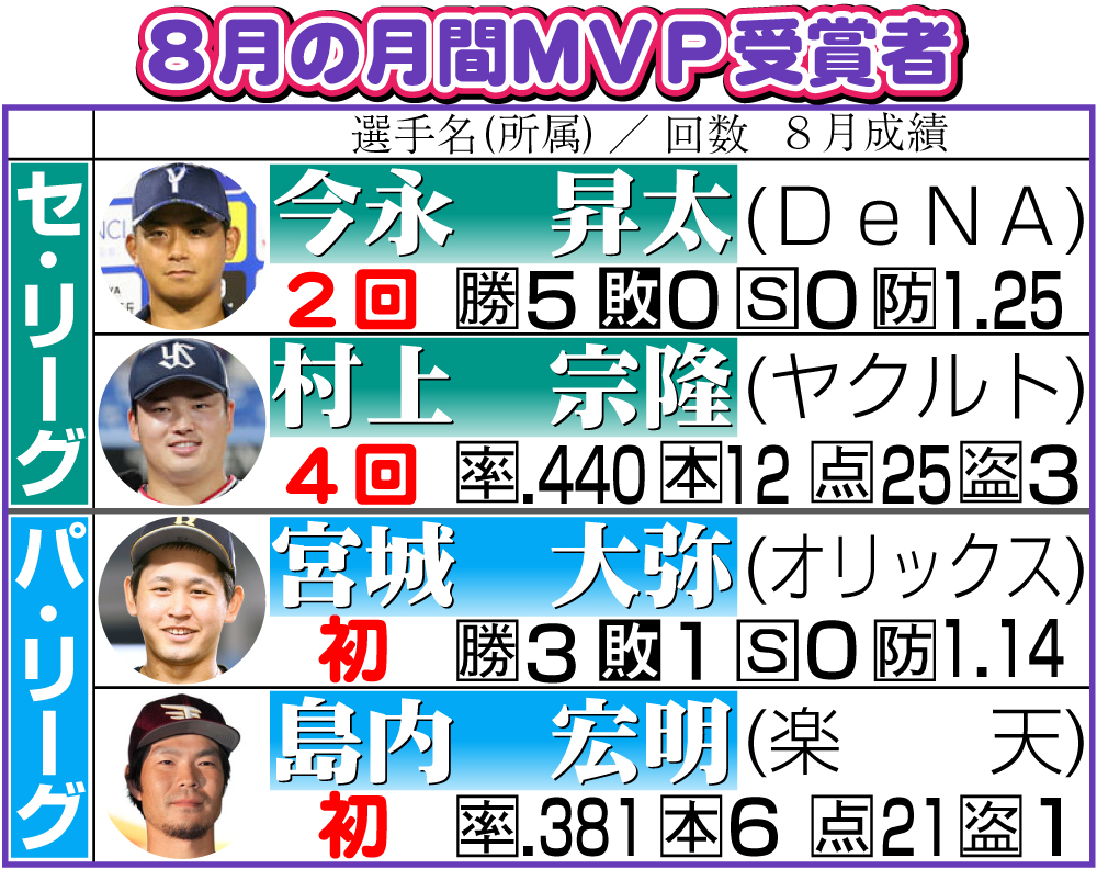 【イラスト】８月の月間ＭＶＰ受賞者