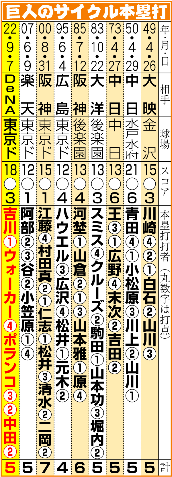【イラスト】巨人のサイクル本塁打