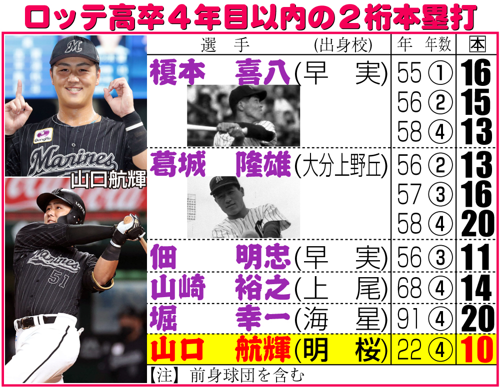 【イラスト】ロッテ高卒４年目以内の２桁本塁打