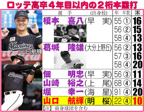 データ】ロッテ山口航輝が自身初2桁本塁打 高卒4年目以内は91年堀