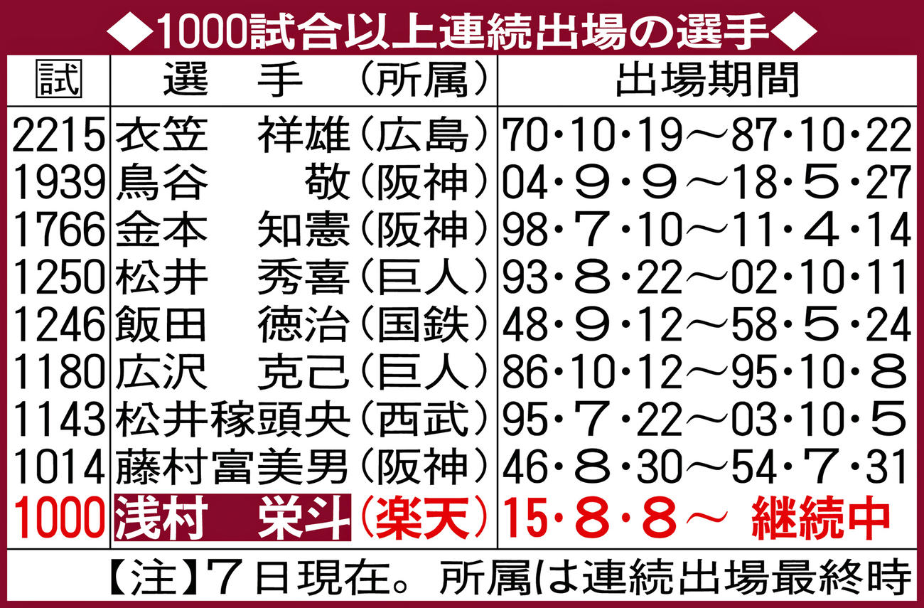 1000試合以上連続出場の選手