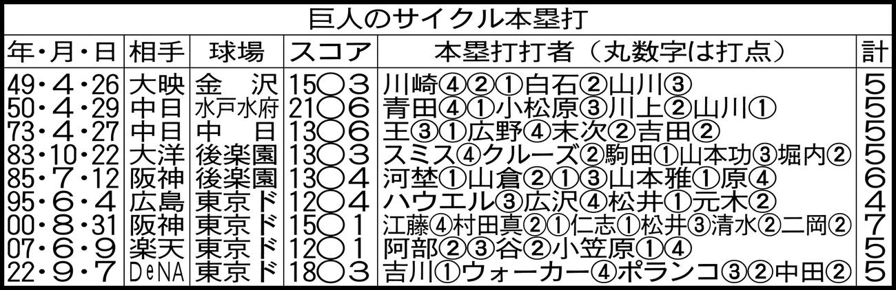 巨人のサイクル本塁打