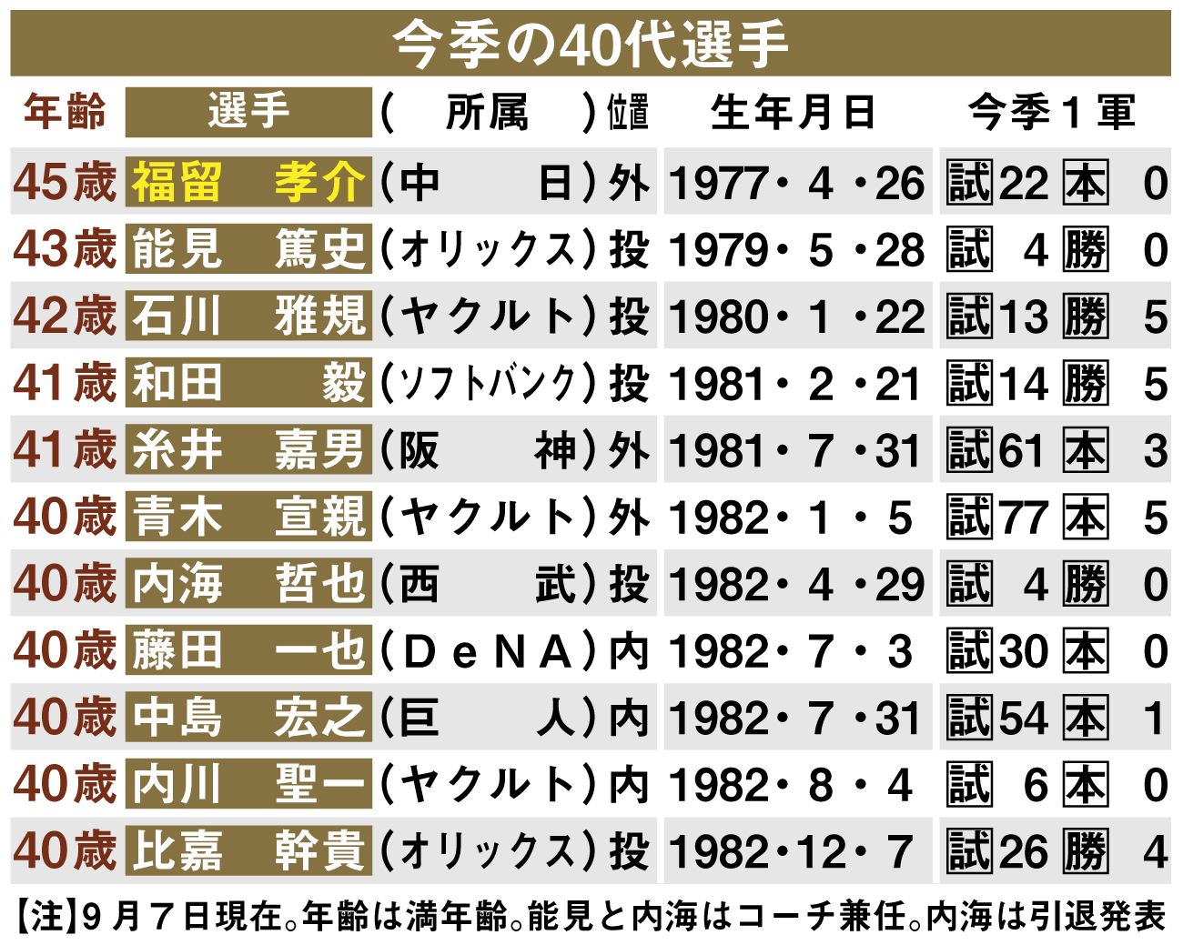 【イラスト】今季40代の選手