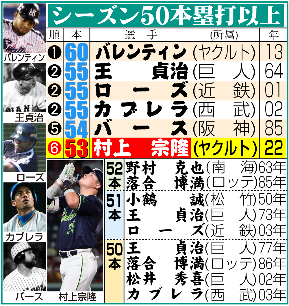 【イラスト】シーズン50本塁打以上の選手一覧