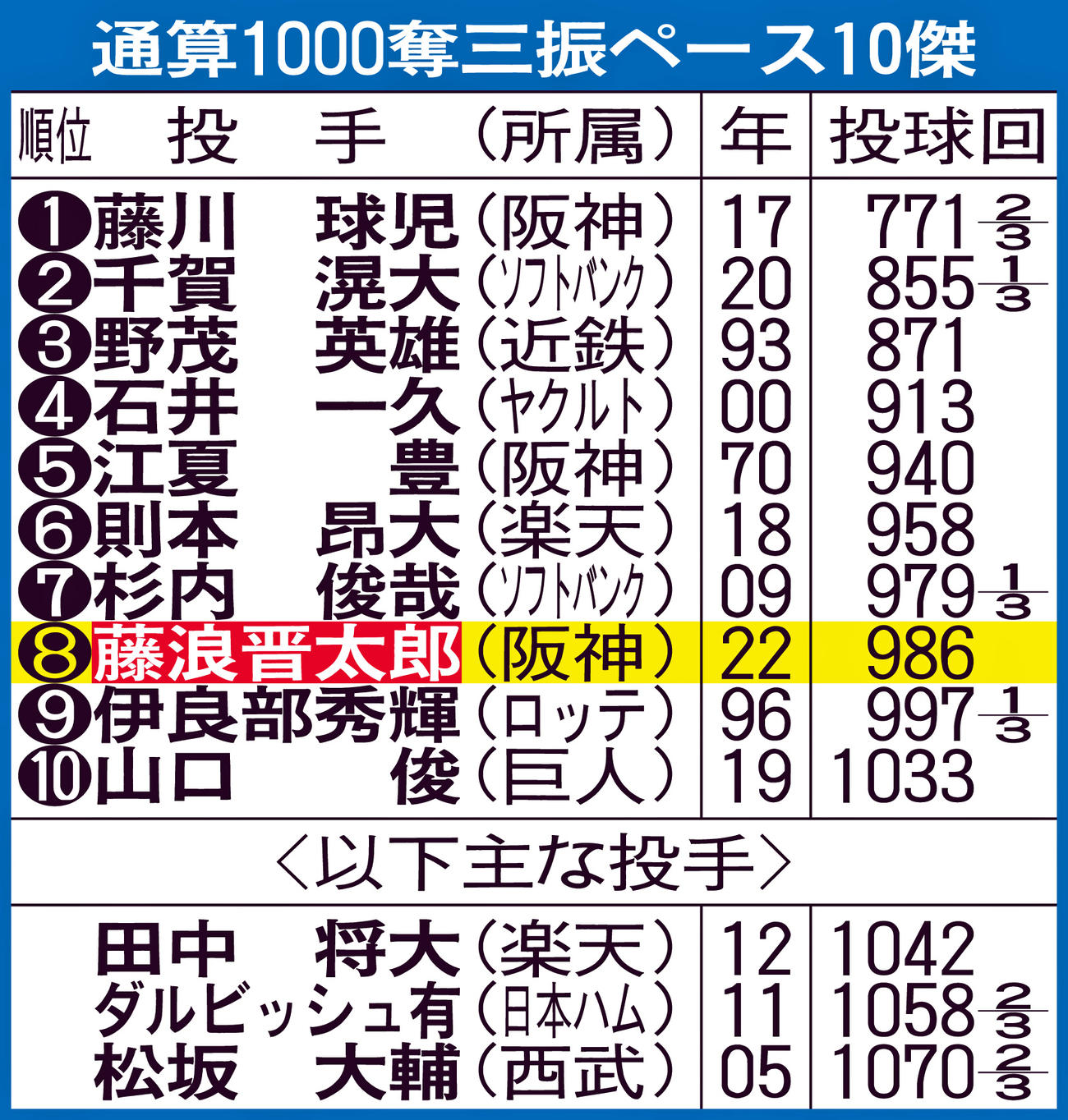 通算1000奪三振ペース10傑