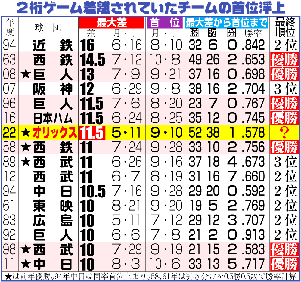 【イラスト】２桁ゲーム差離されていたチームの首位浮上