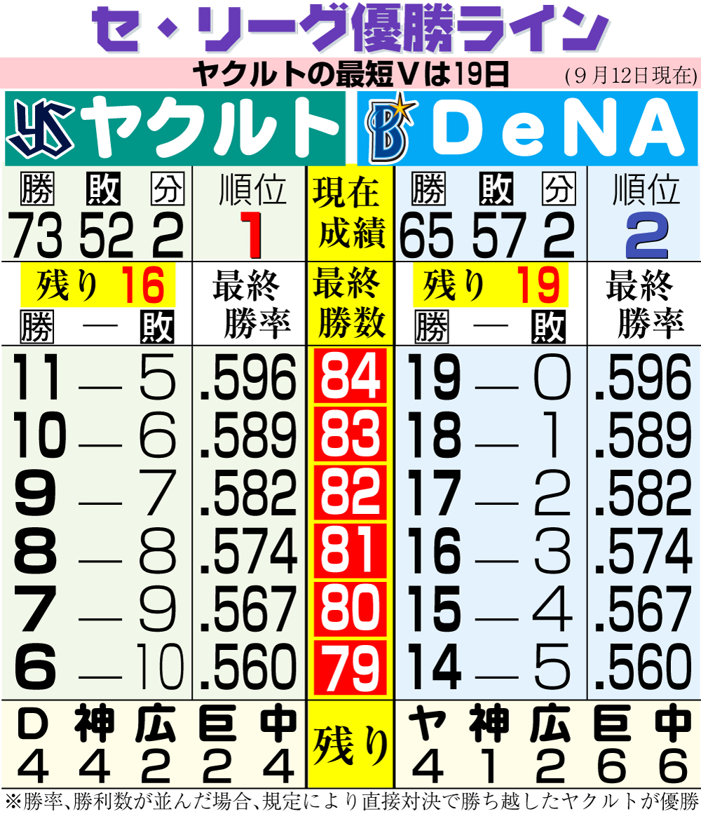 【イラスト】セ・リーグ優勝ライン　9月12日現在
