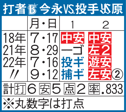 打者DeNA今永と投手ヤクルト原の対戦成績