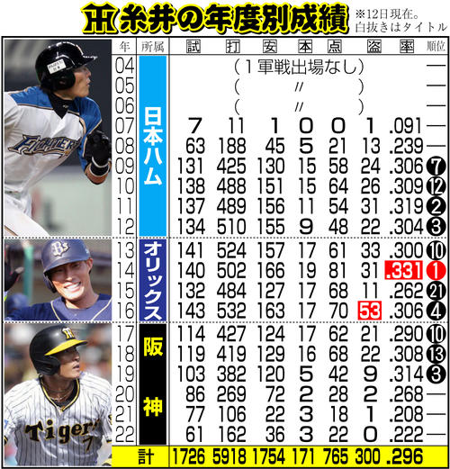 阪神】糸井嘉男、金本前監督からは「そんな成績でようそこまでやったの 元阪神タイガース糸井嘉男選手1500試合出場記念パネル